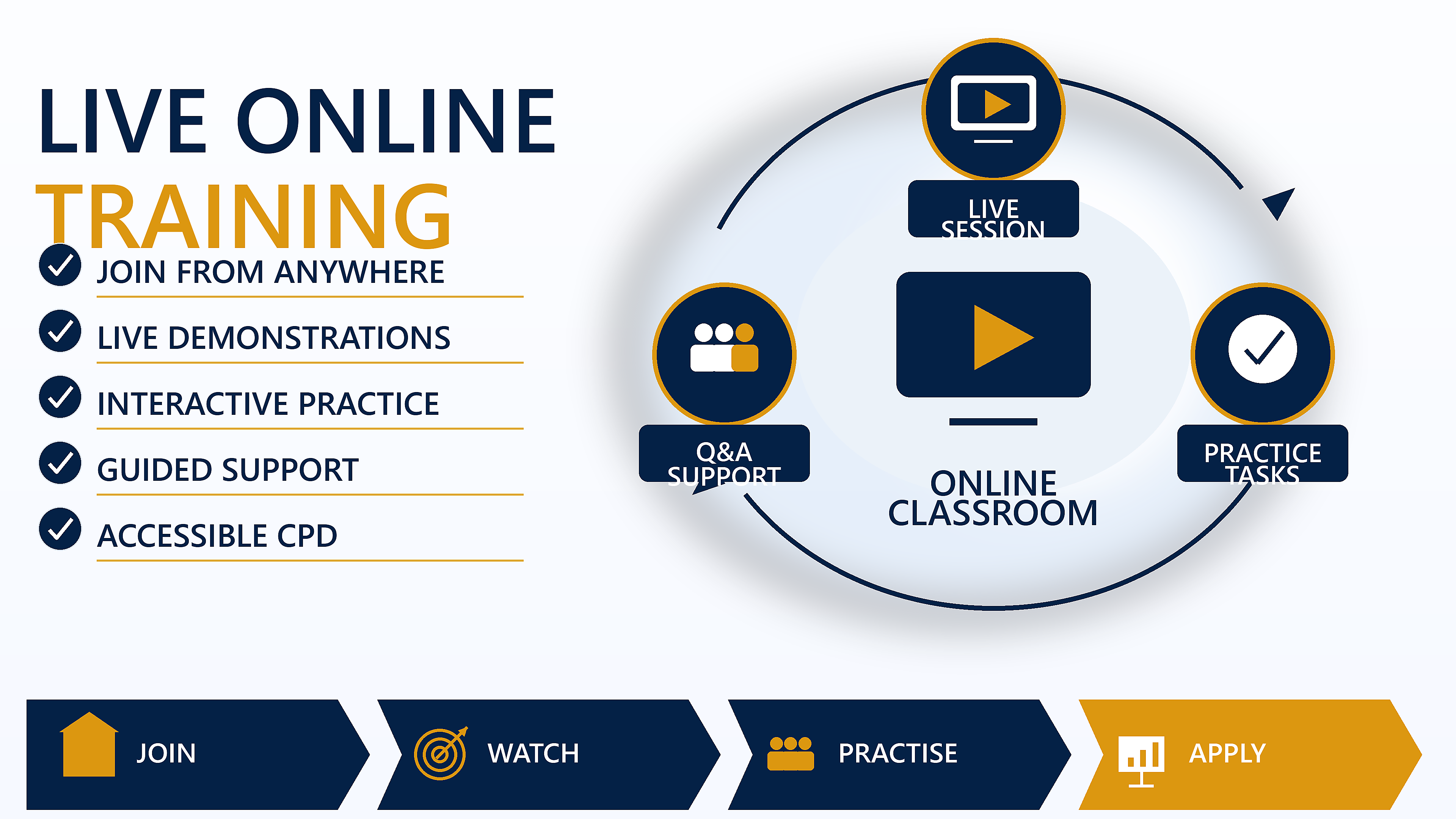 Live online training visual for interactive remote learning and accessible CPD