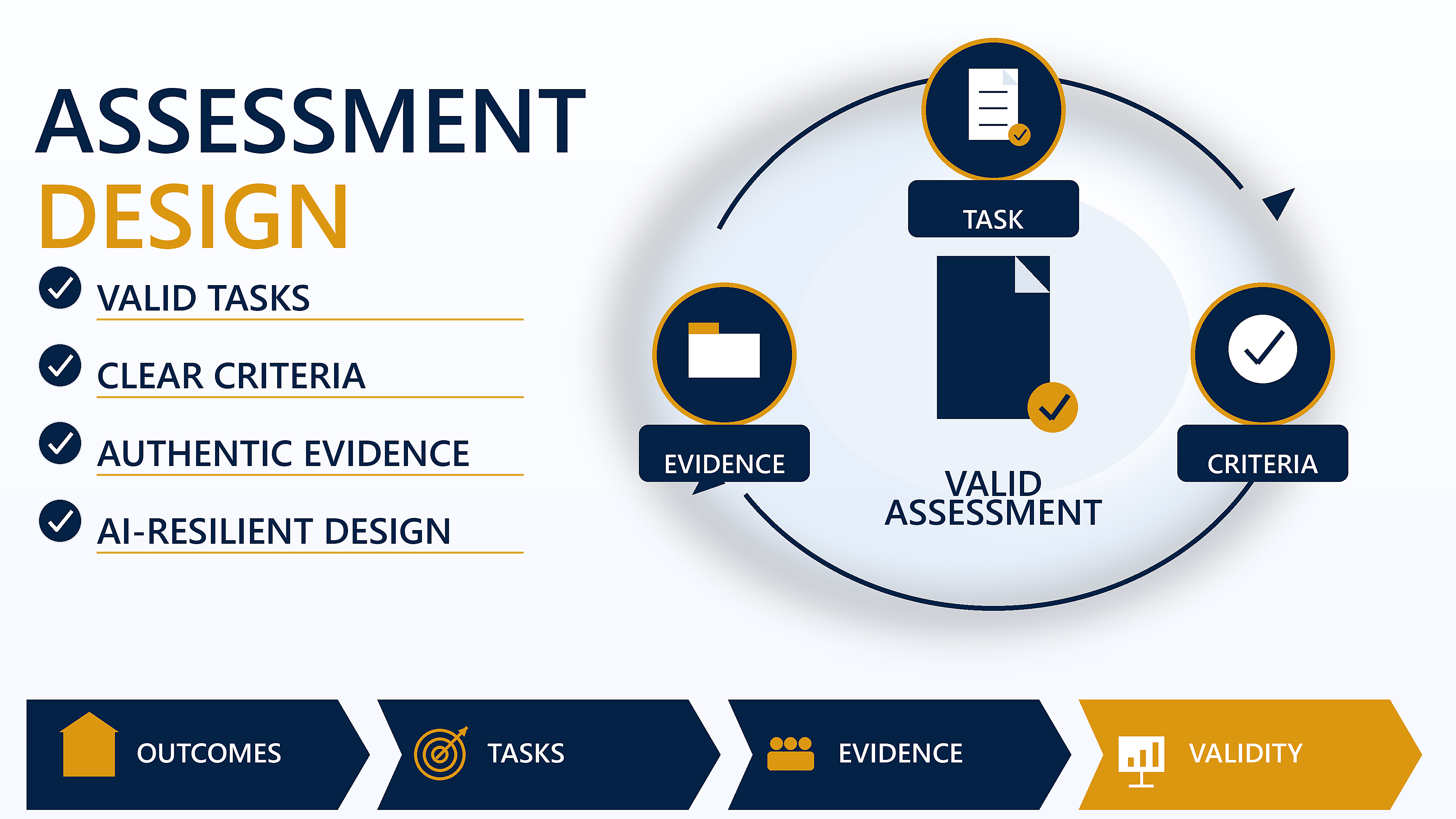 Assessment design visual showing valid tasks, clear criteria and authentic learner evidence