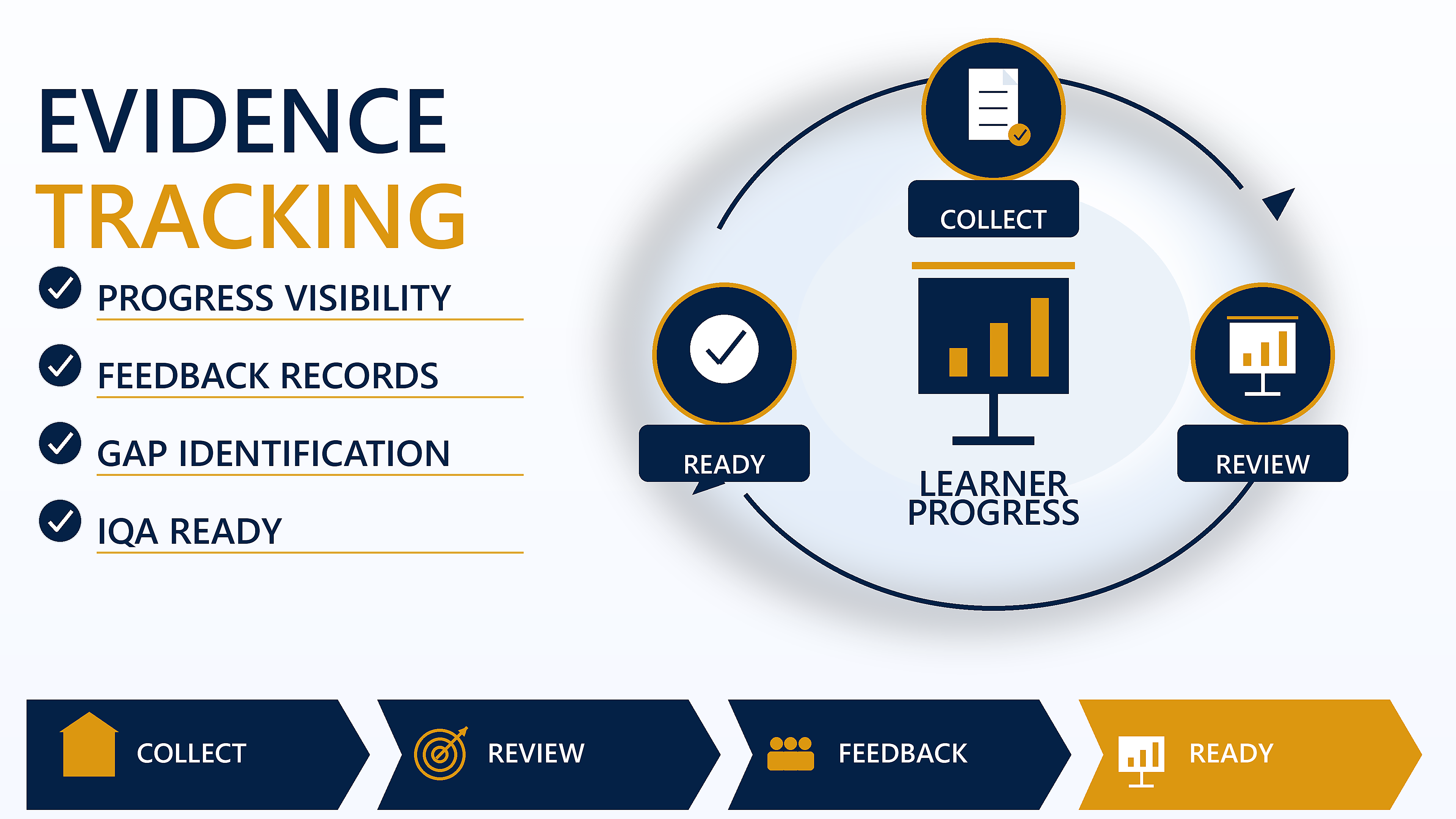 Evidence tracking visual showing progress, feedback points and IQA ready records