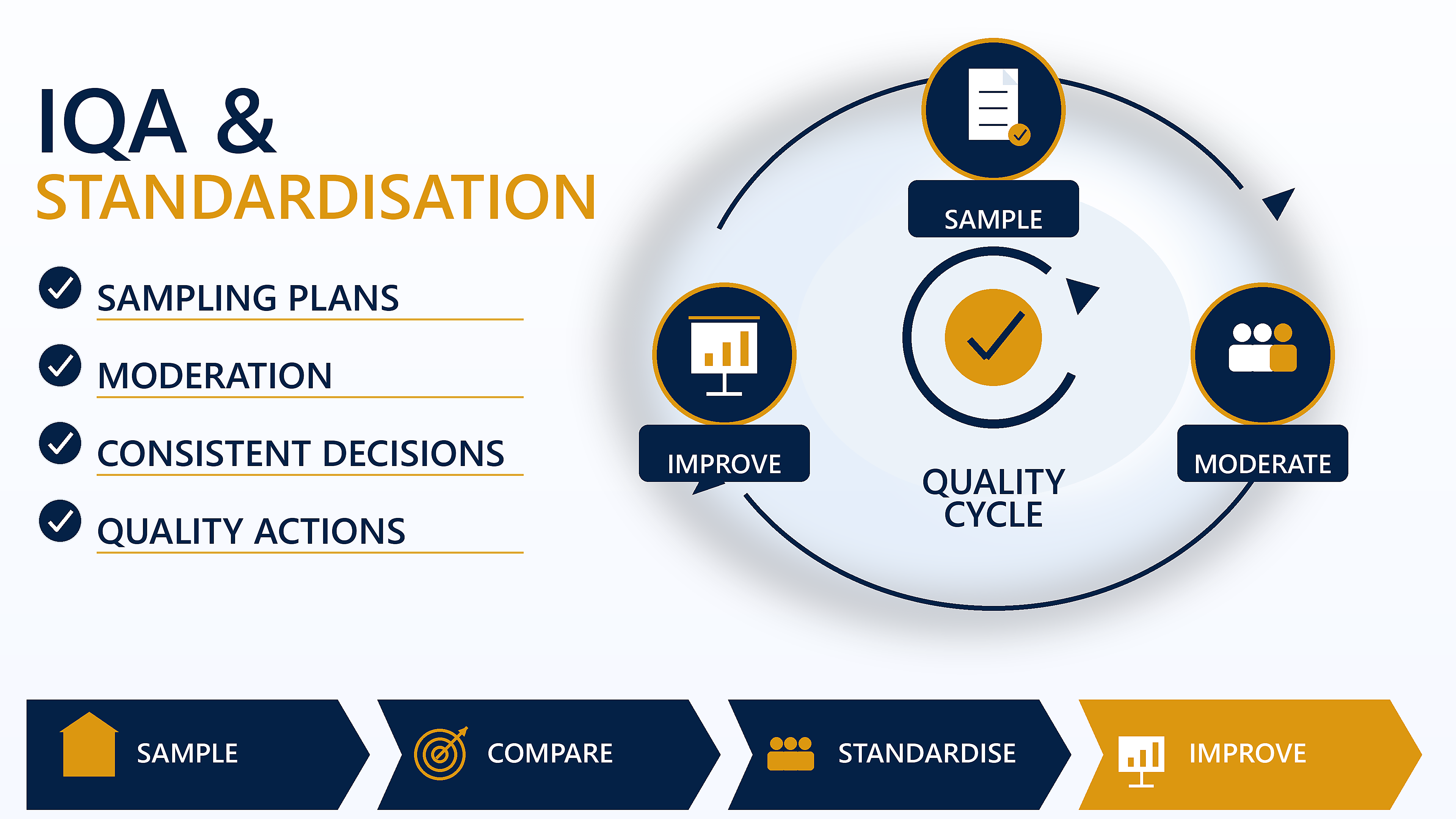 IQA and standardisation visual showing sampling, moderation and action planning