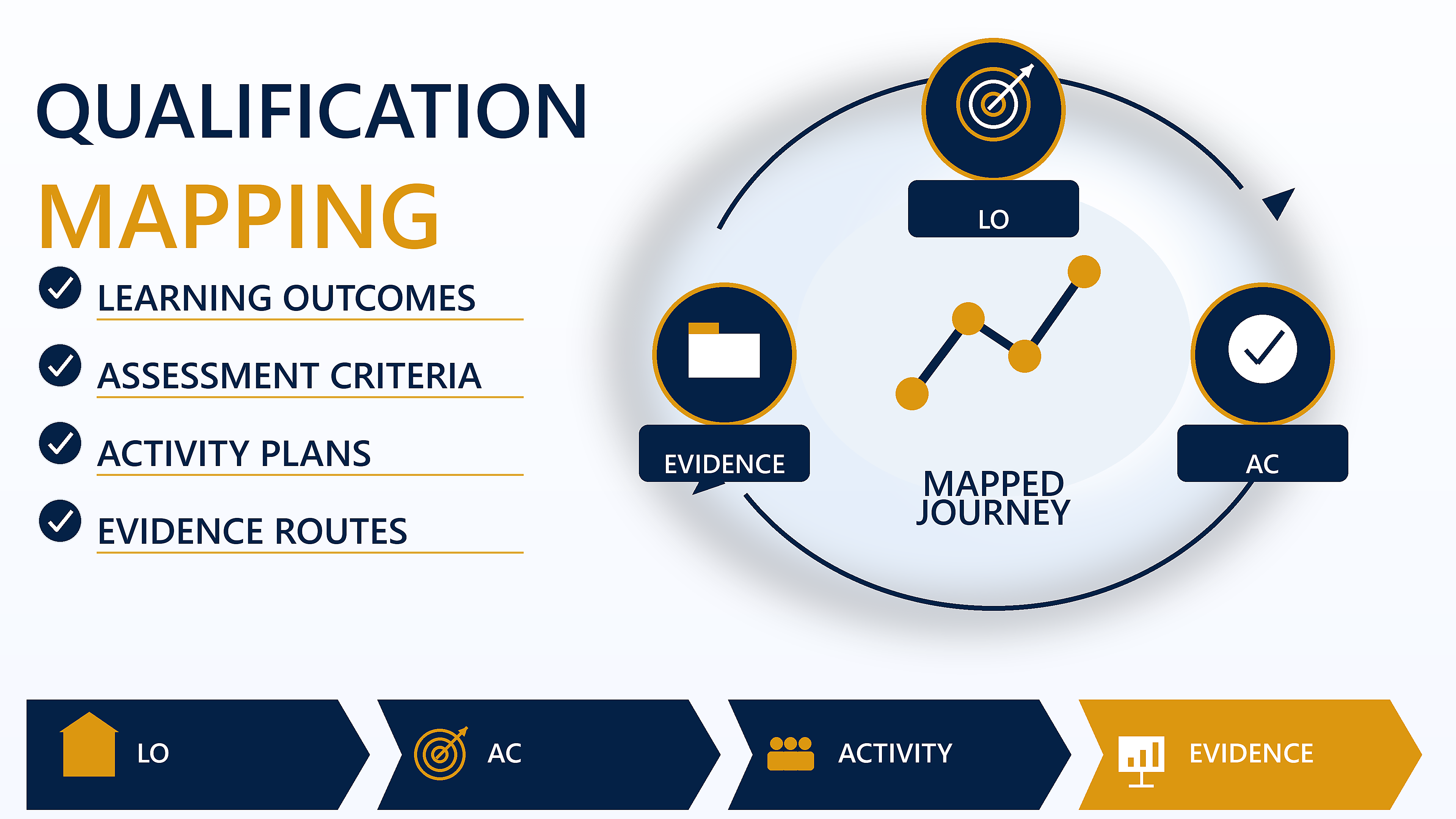Qualification mapping visual showing learning outcomes, assessment criteria and evidence routes