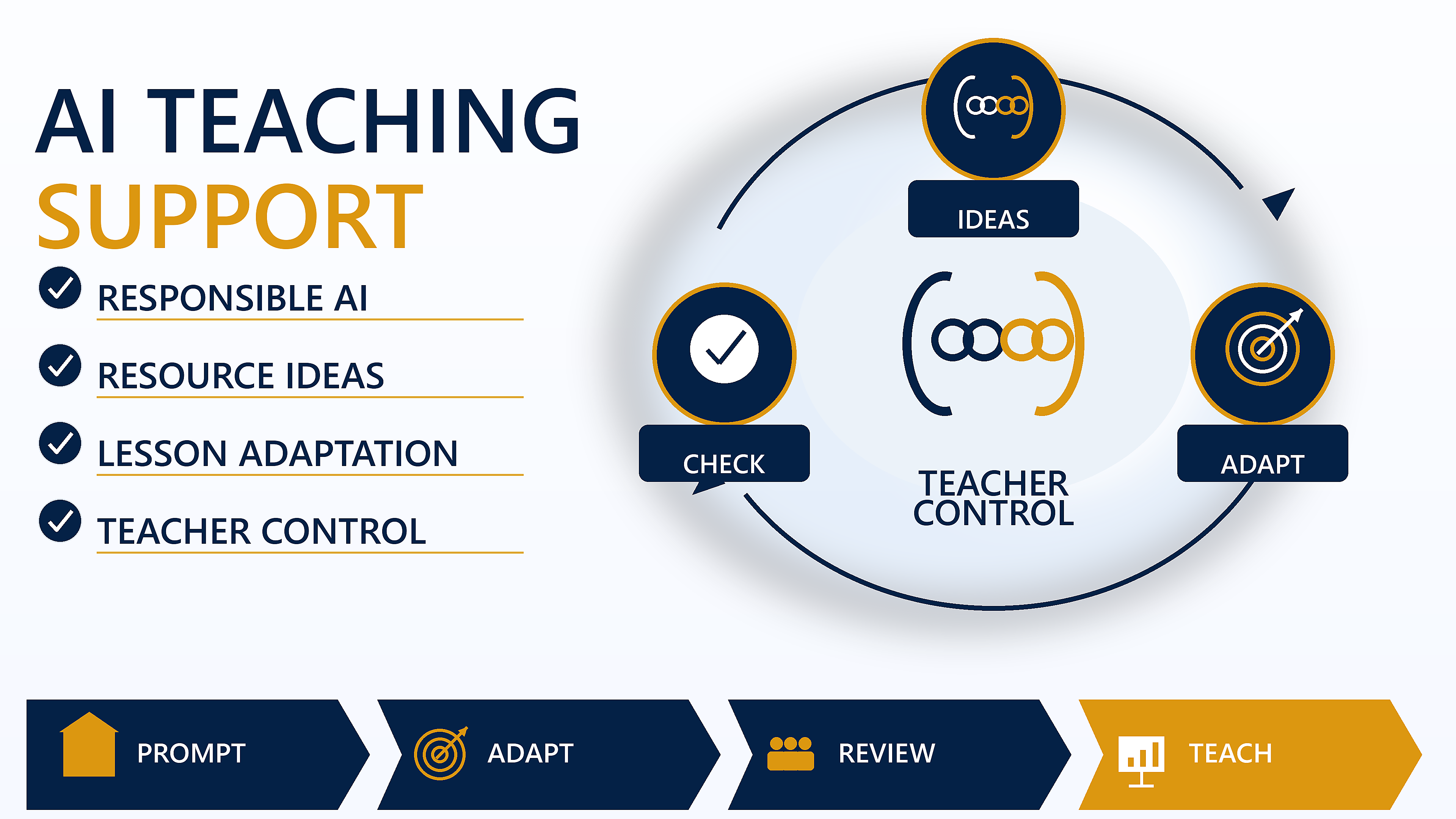 AI teaching support visual showing responsible AI, resource ideas, lesson adaptation and teacher control