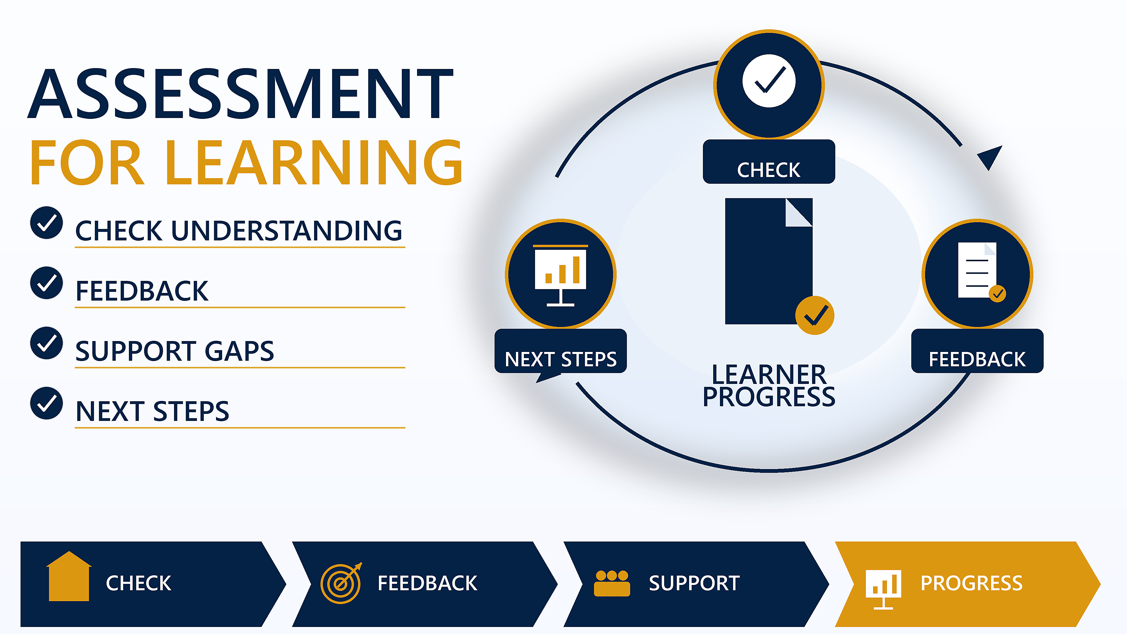 Assessment for learning visual showing checking understanding, feedback, support gaps and learner progress