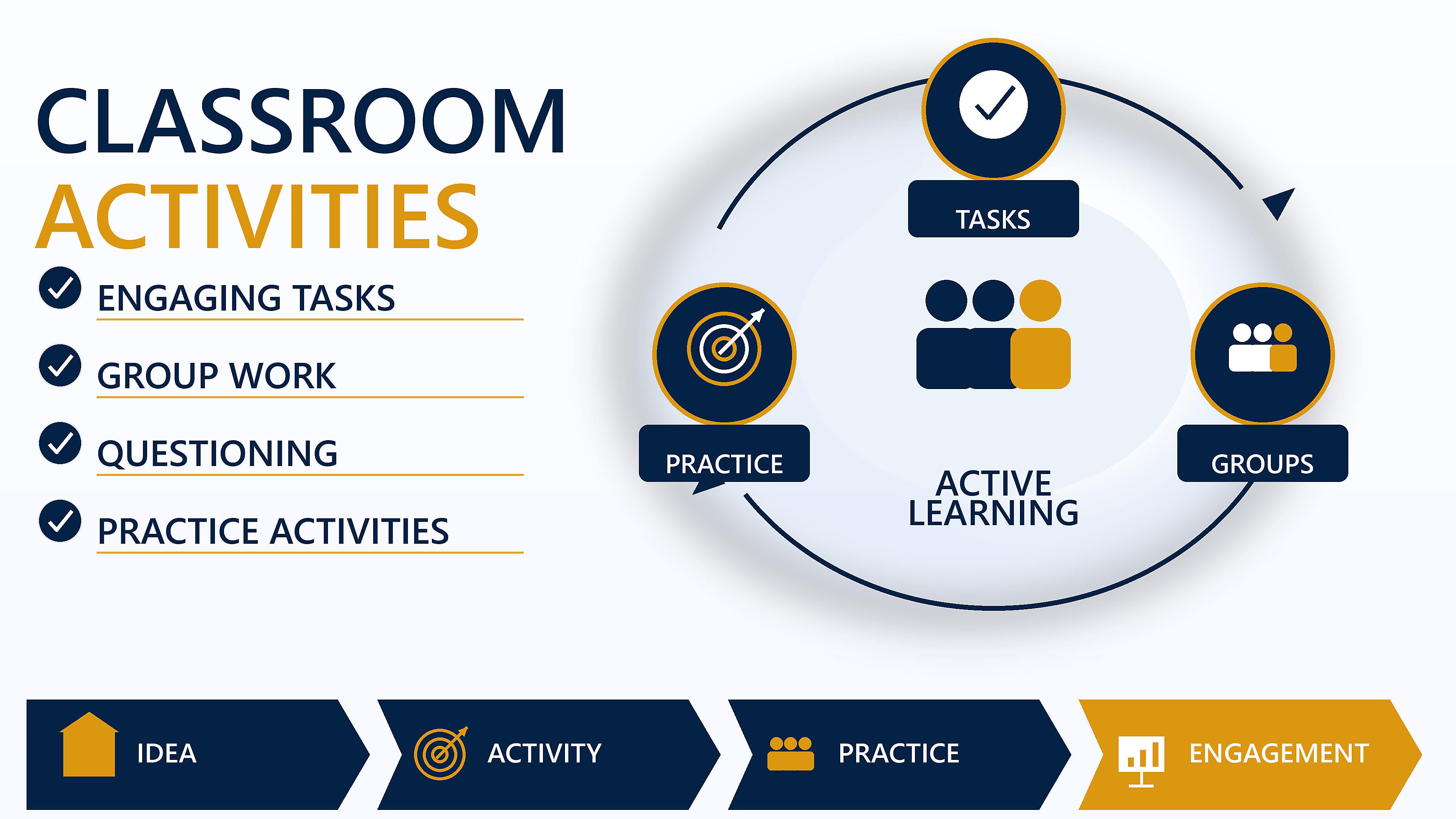 Classroom activities visual showing engaging tasks, group work, questioning and practice activities