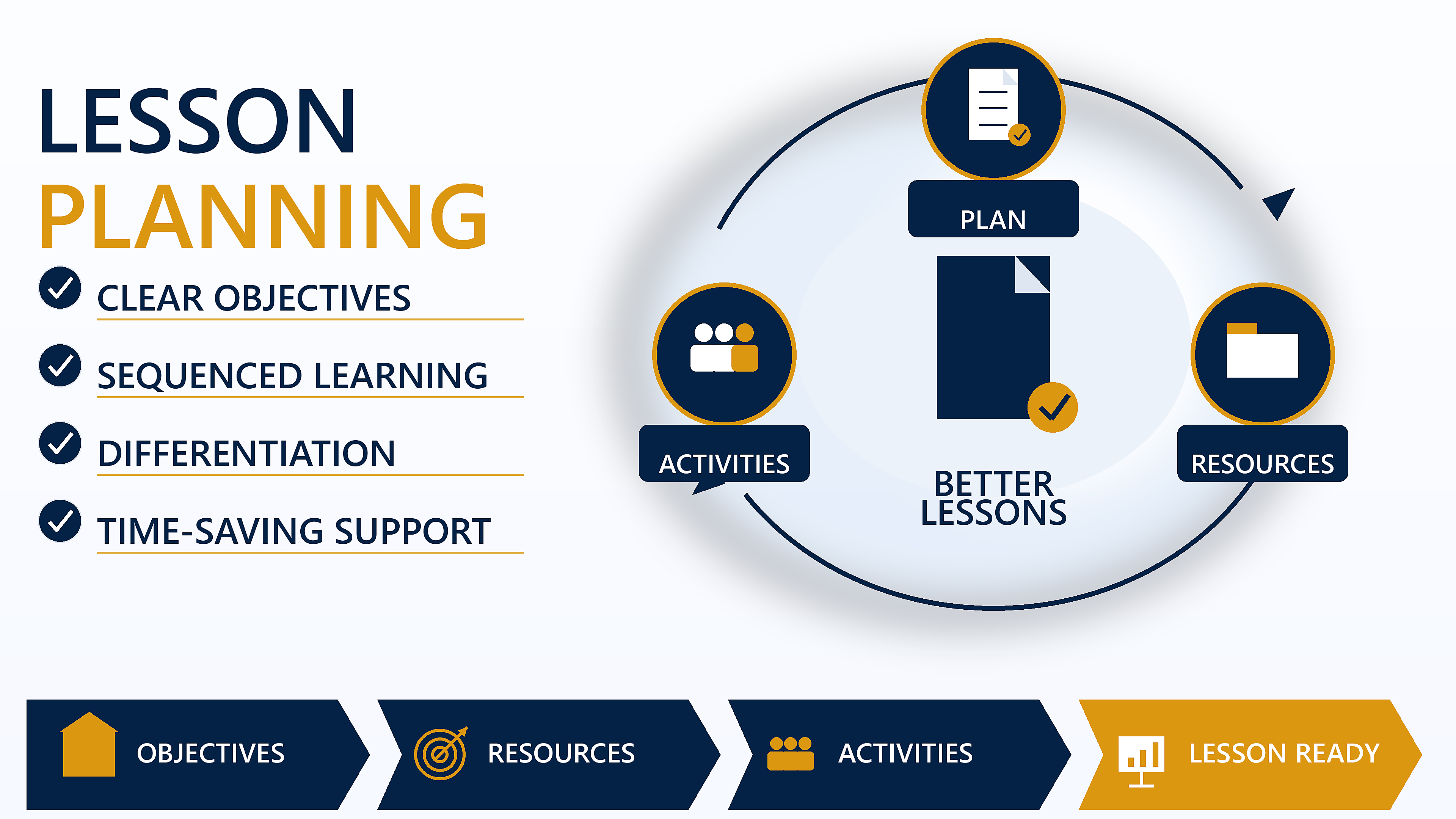 Lesson planning visual showing clear objectives, sequenced learning and differentiated support for teachers